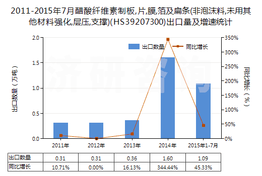 2011-2015年7月醋酸纖維素制板,片,膜,箔及扁條(非泡沫料,未用其他材料強(qiáng)化,層壓,支撐)(HS39207300)出口量及增速統(tǒng)計(jì)